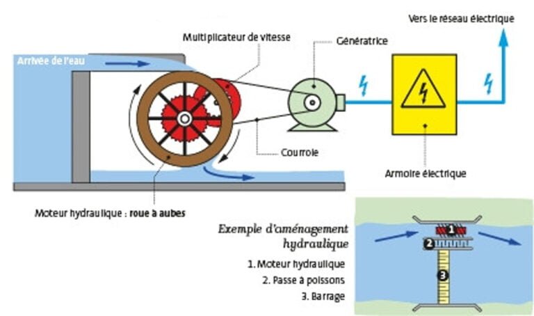 Tyenaza Générateur Hydroélectrique Micro Turbine à Eau 12V 10W – Idéal Pour Projets DIY Énergie Renouvelable